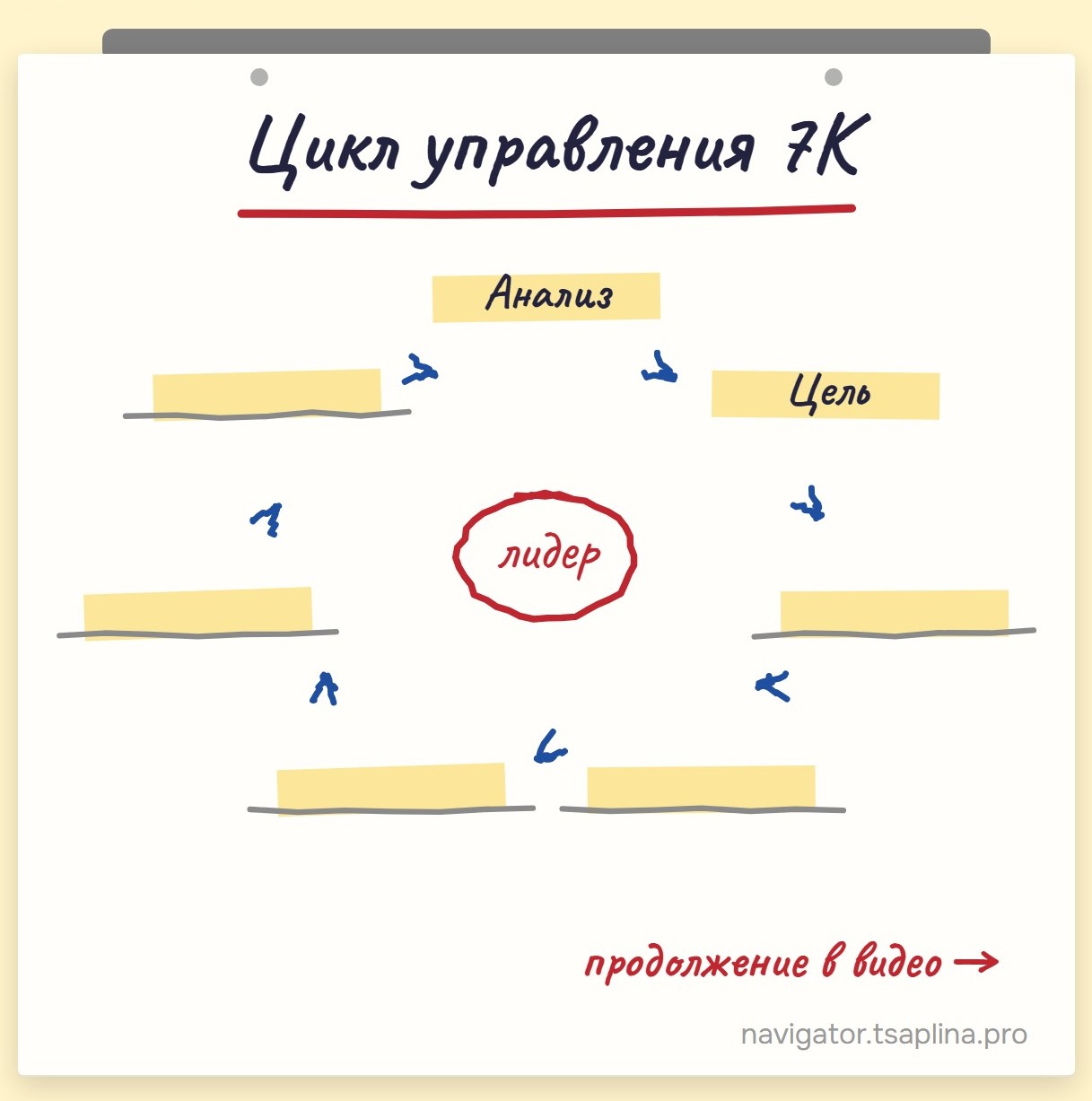 Флипчарт из навигатора: Цикл управления 7К